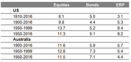 instability of the realised ERP